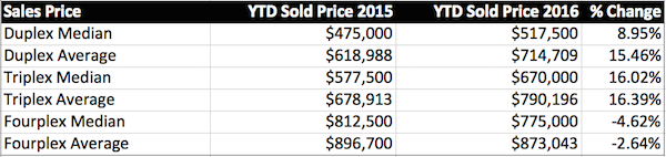 YTD Price chart