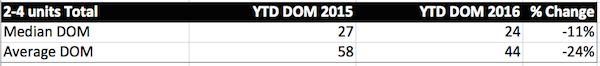 YTD DOM chart total